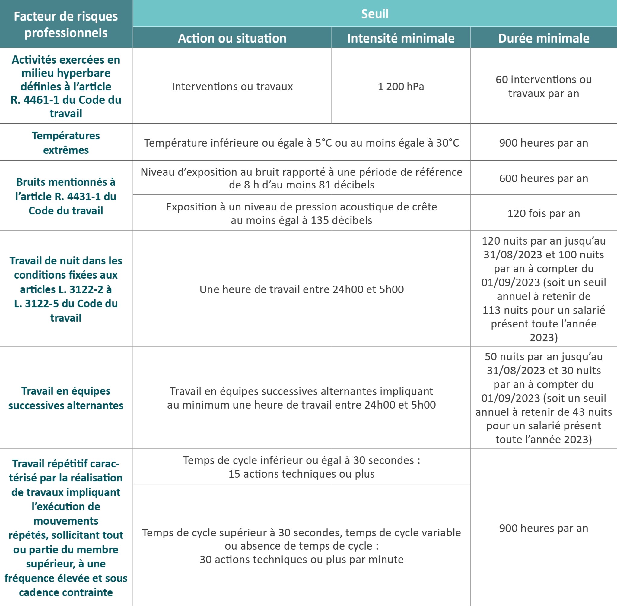Tableau des seuils de risques professionnels